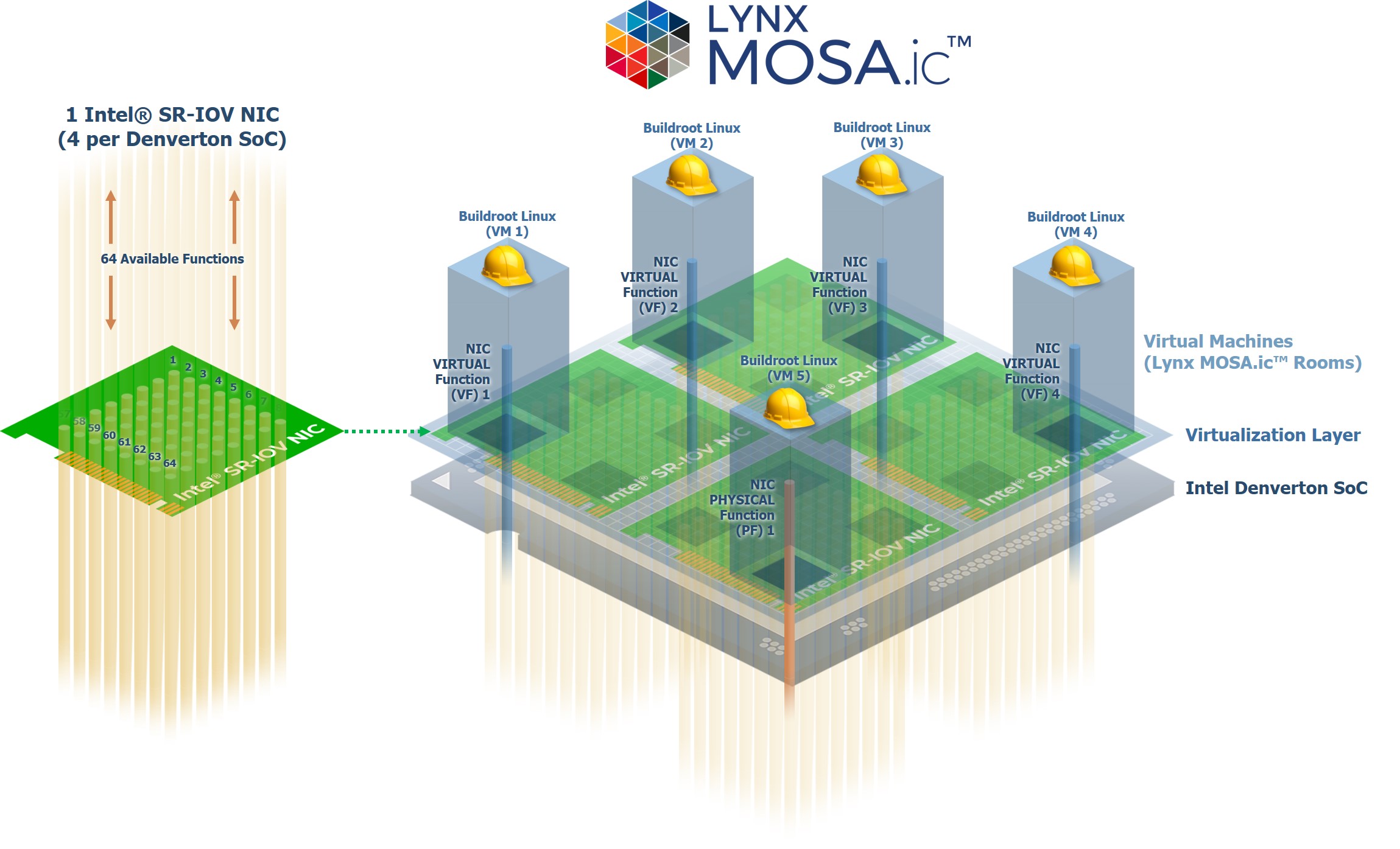 What is SR-IOV and Why is It Important for embedded devices?