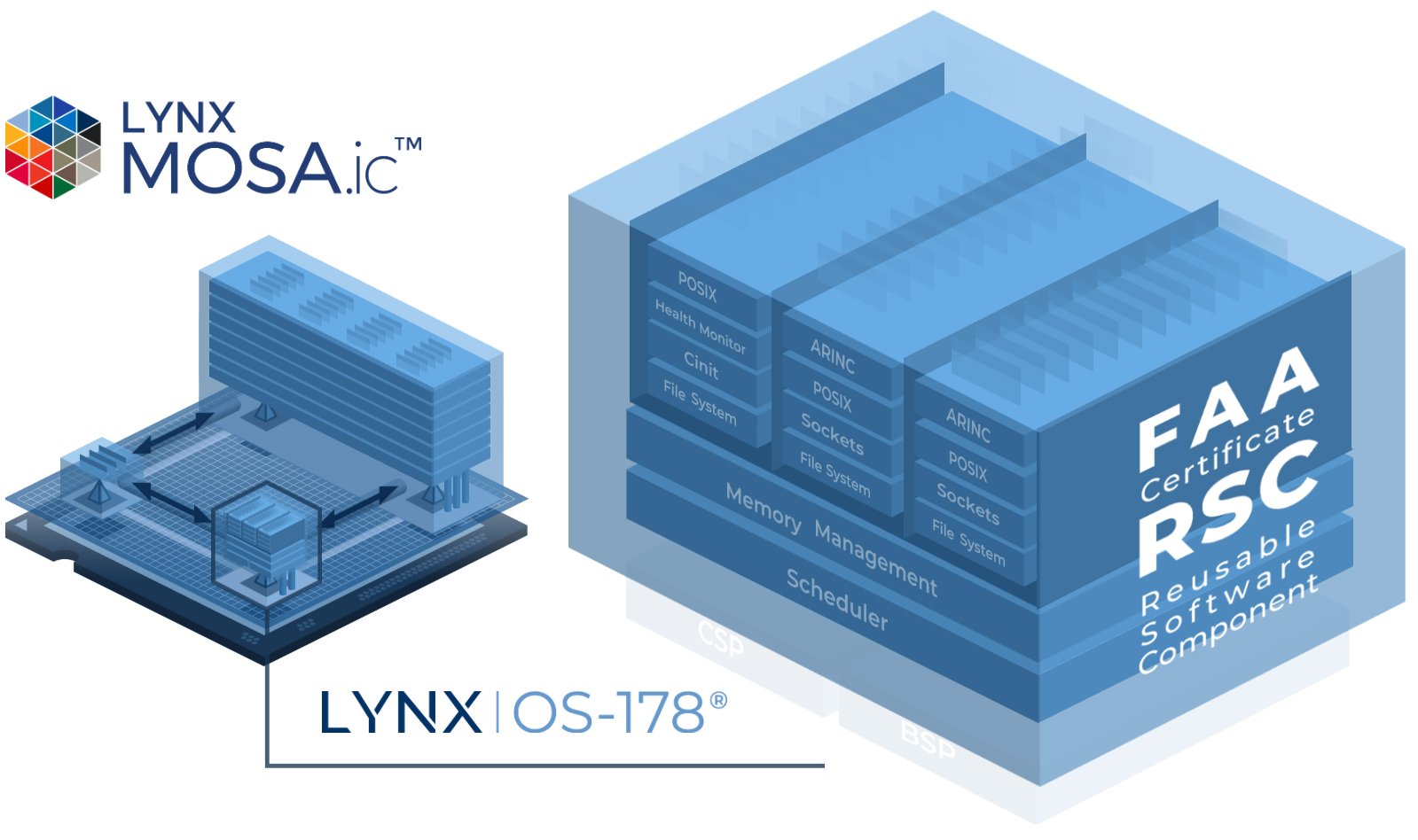 LynxOS178C POSIX® Realtime Operating System Lynx Software Technologies
